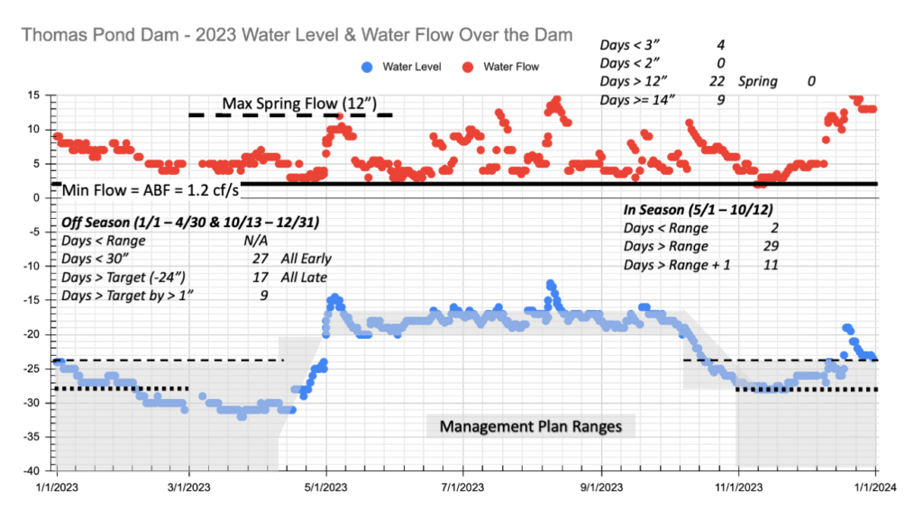 Thomas Pond 2023 chart showing water flow and level vs desired ranges