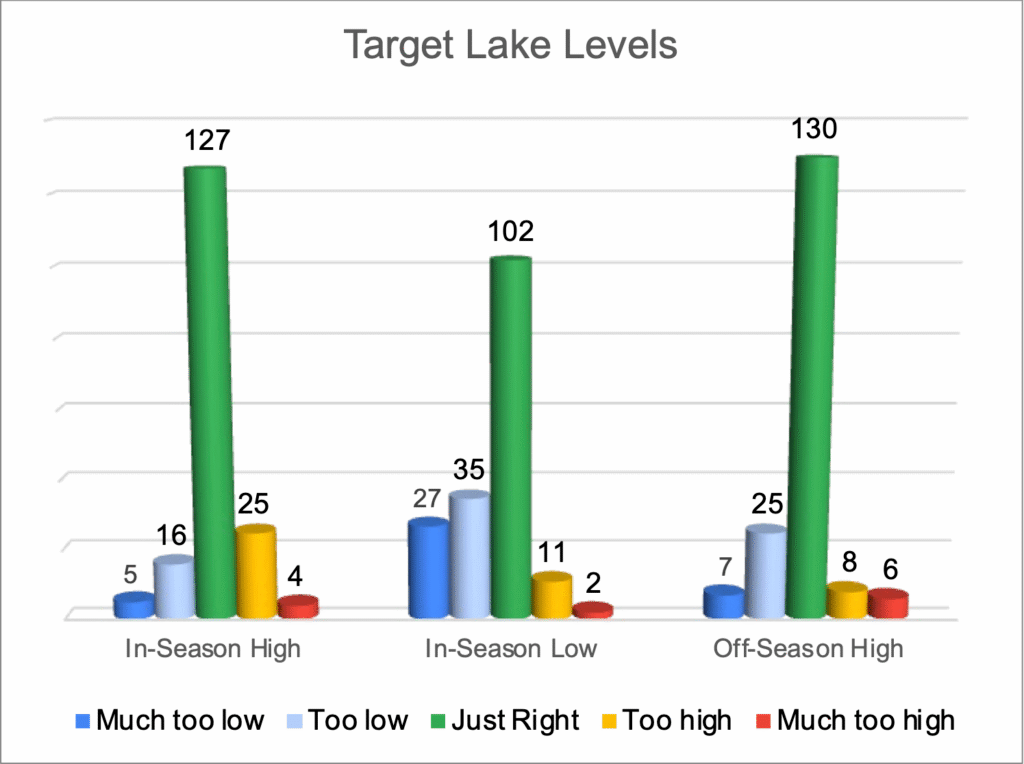 Survey results regarding Target Lake Levels