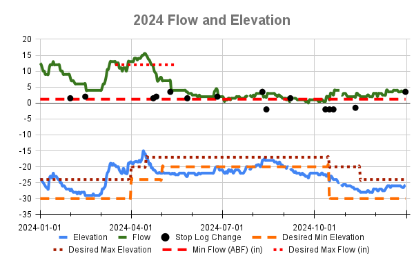 Thomas Pond 2024 chart showing water flow and level vs desired ranges