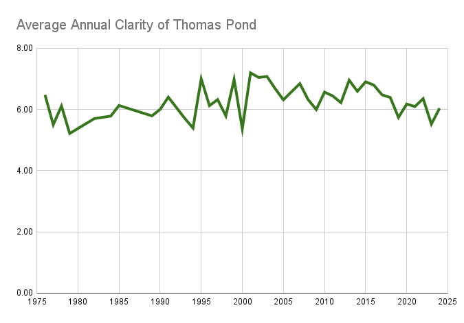 Annual Thomas Pond water clarity