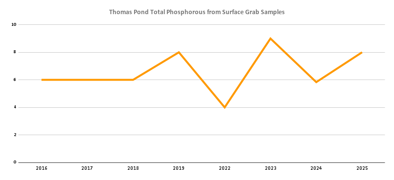 Thomas Pond annual phosphorous levels