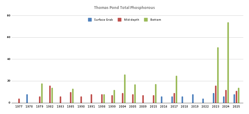 Thomas Pond Phosphorous results
